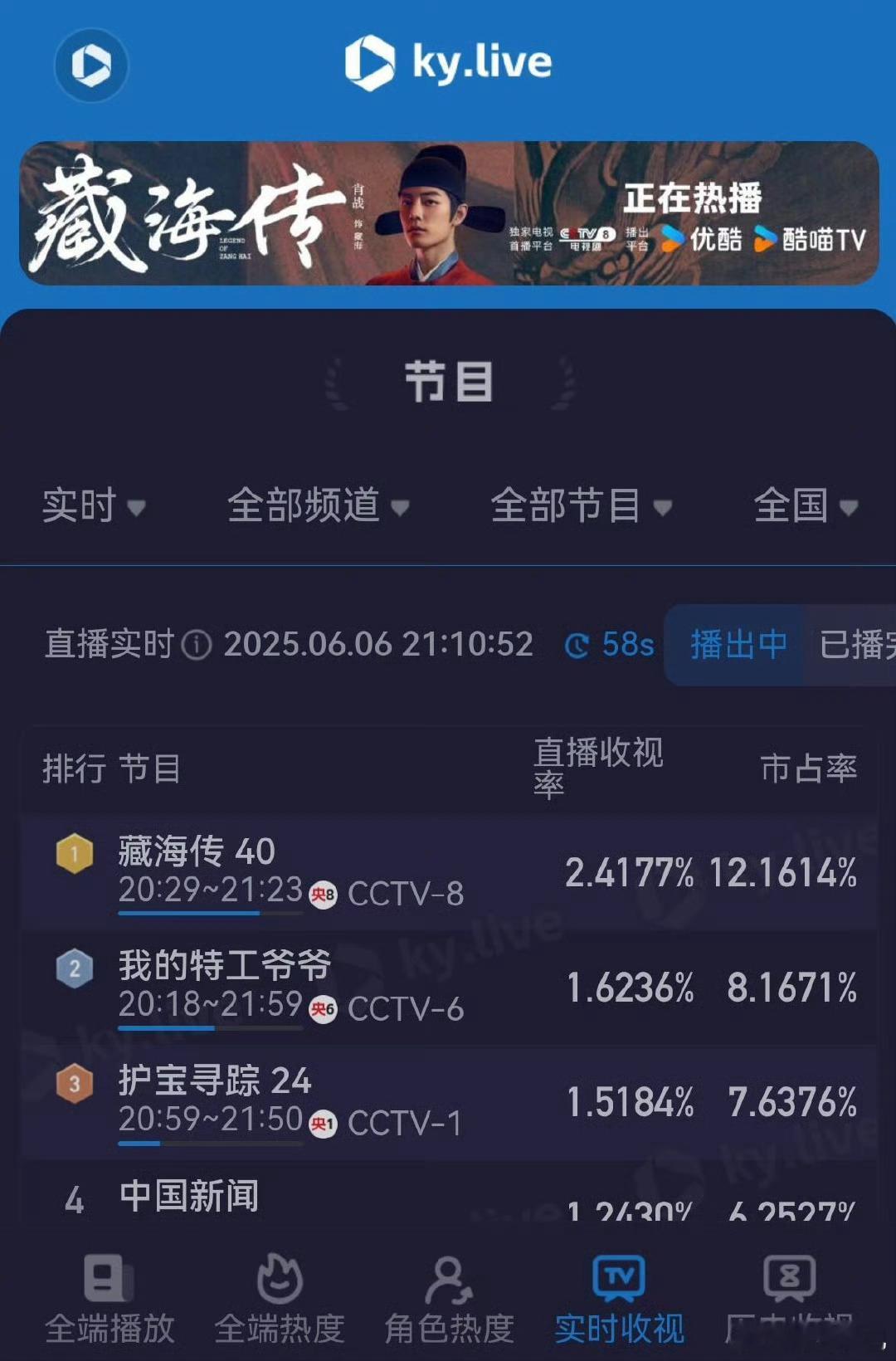 恭喜藏海传今晚央八收官🎉39集峰值2.16，大结局40集峰值2.41！！！ ​