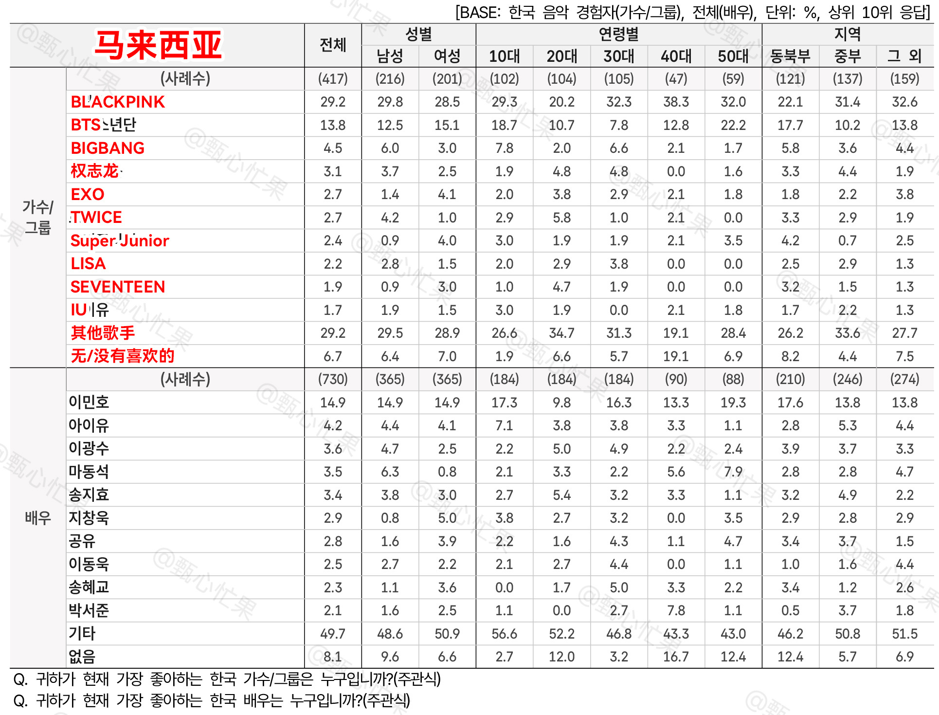 截止目前，LISA上榜2026年韩国海外白皮书最喜欢的韩国歌手 榜单13个国家。