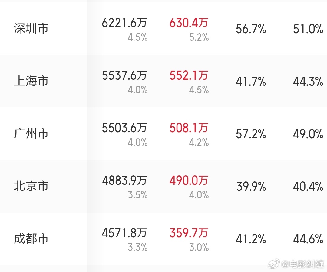《功夫女足》票房产出中，省份维度上看广东省是全片断层第一票仓，近2.5亿票房，在