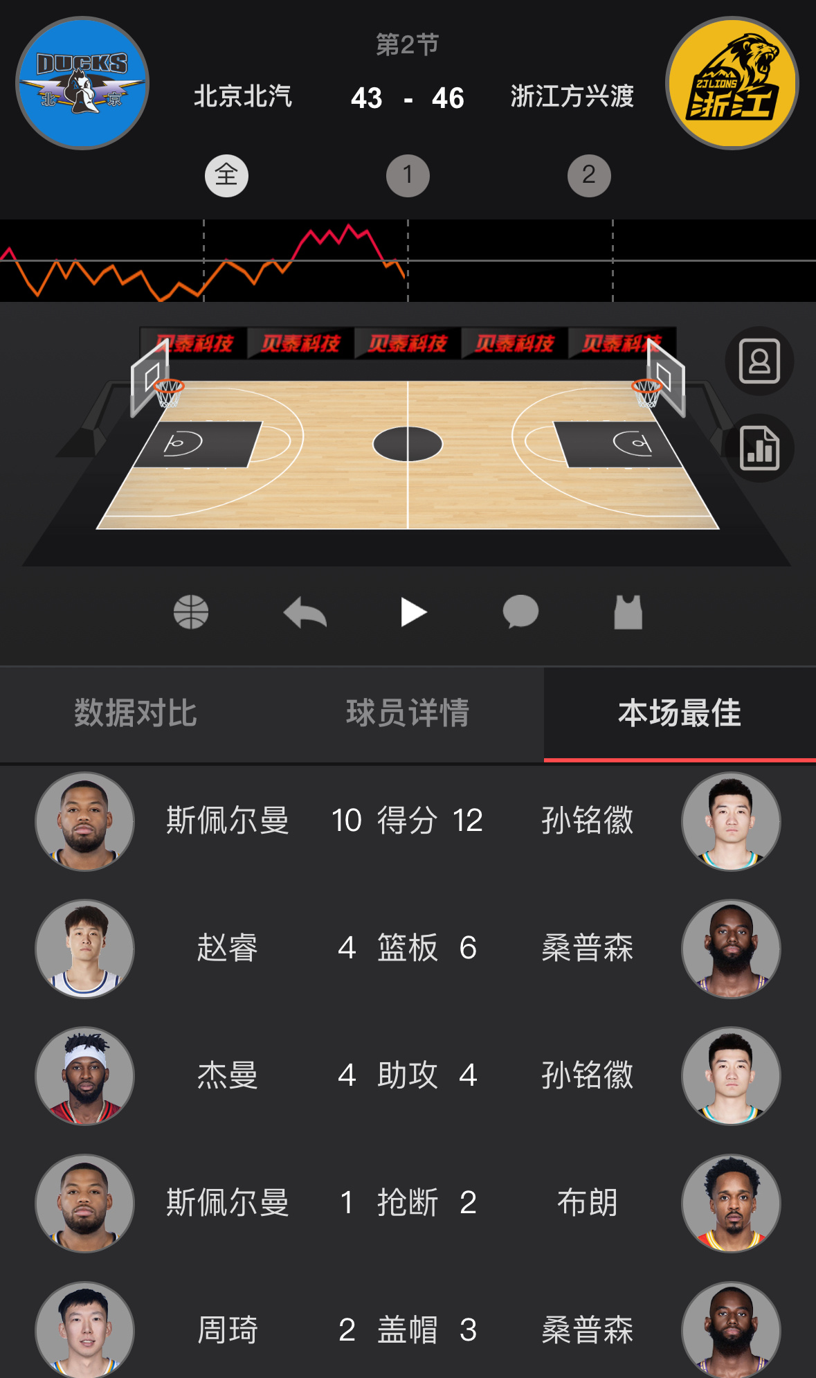 半场三分球北京14中6广厦17中8（场均进8.3）北京男篮vs广厦男篮