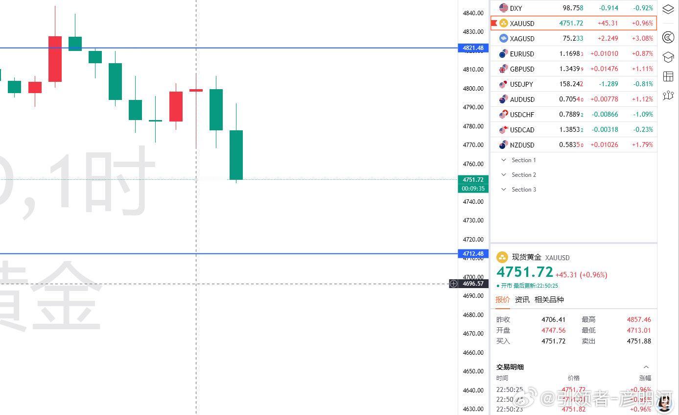 终究还是没有站上4800开始走回落！正常现象就像前面不破4700一直4600徘徊