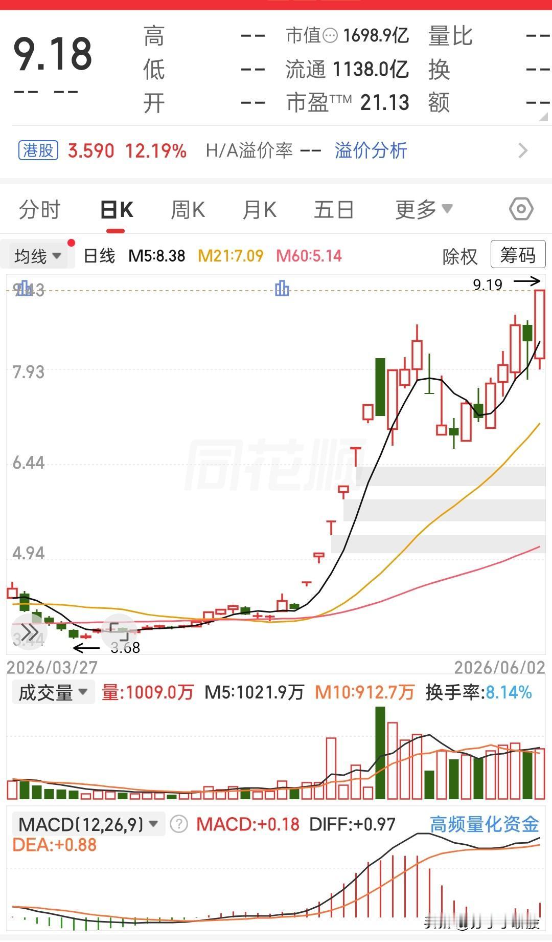 翻看这只标的日线走势，前期长时间在低位区间磨底，阶段低点3.68落地后，盘面慢慢