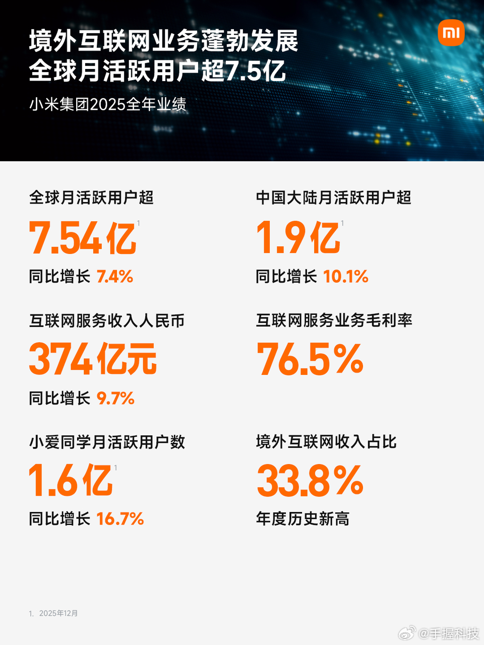 小米2025年财报有一说一，小米2025全年财报还是一如既往的惊人。全年总营收4