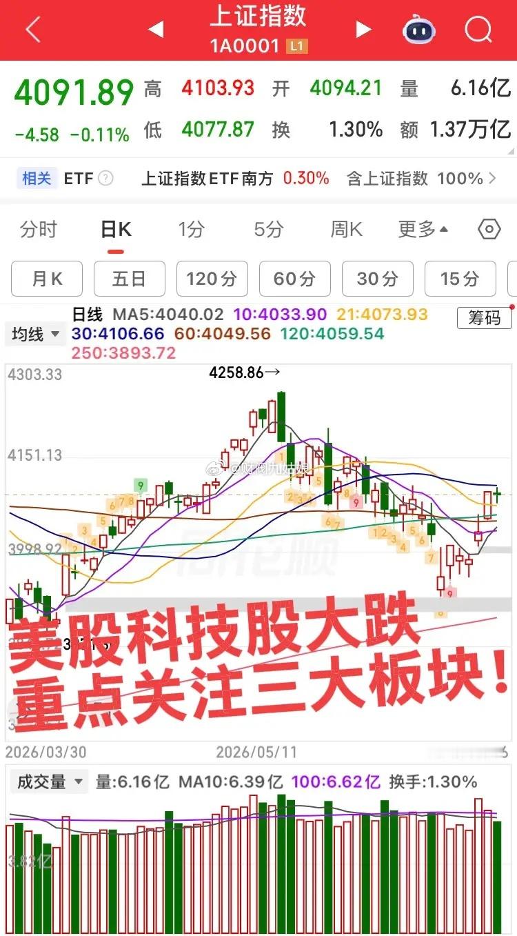 美股科技股大跌，今天重点关注三板块！第一个板块，元件半导体板块，本轮反弹涨幅不小