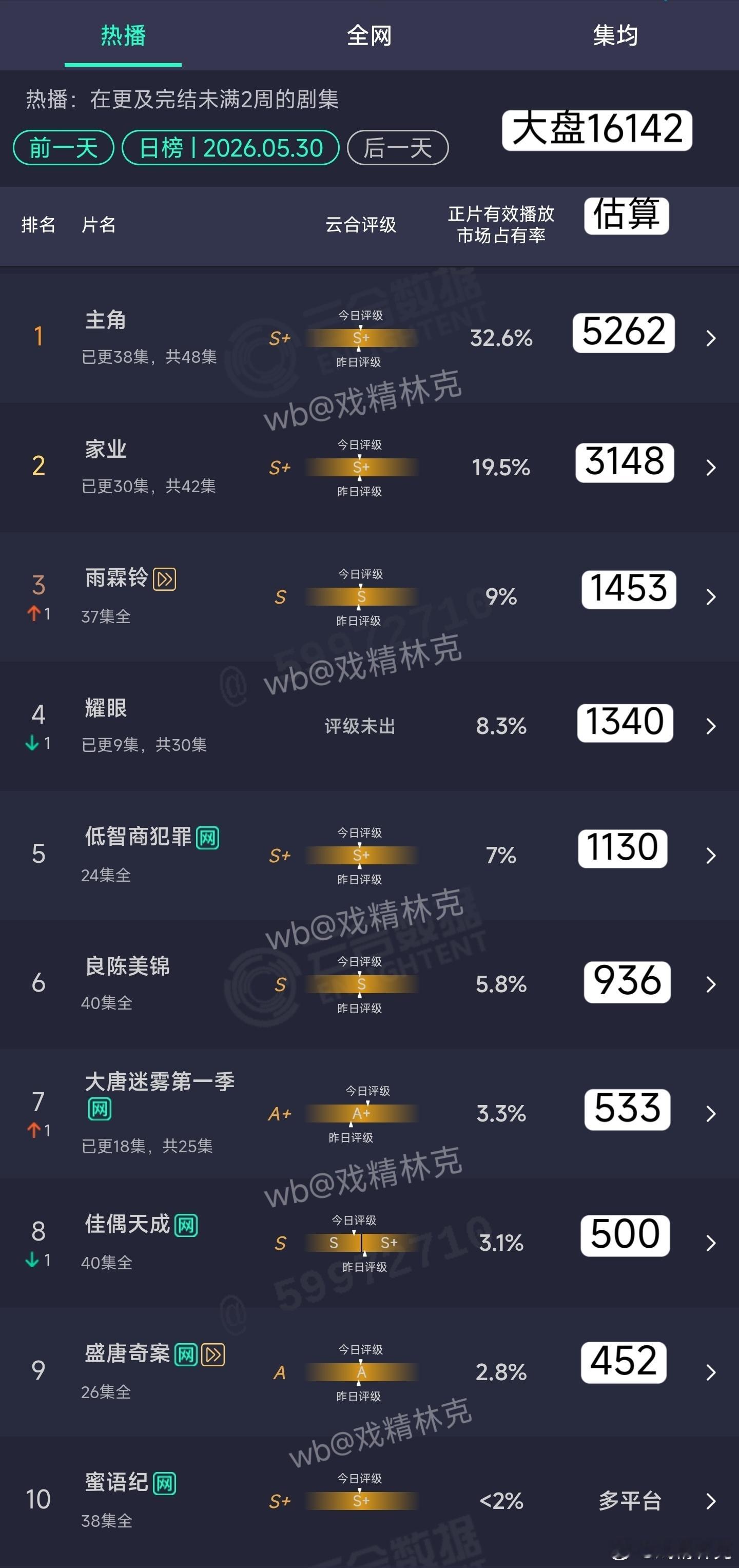5.30云合估算： 