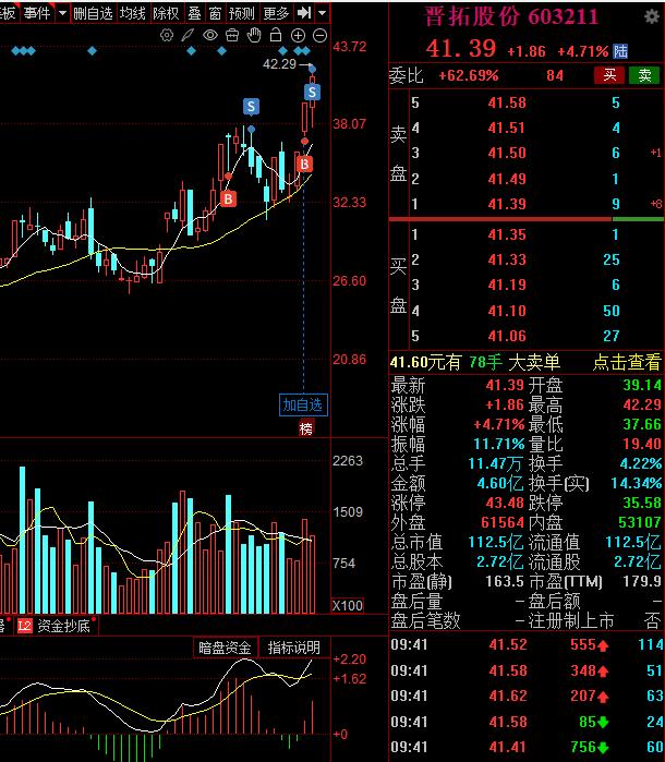 减仓一笔！机器人竞价开盘大幅拉升，晋拓股份减仓一笔！昨天大跌低吸的机器人，开盘大