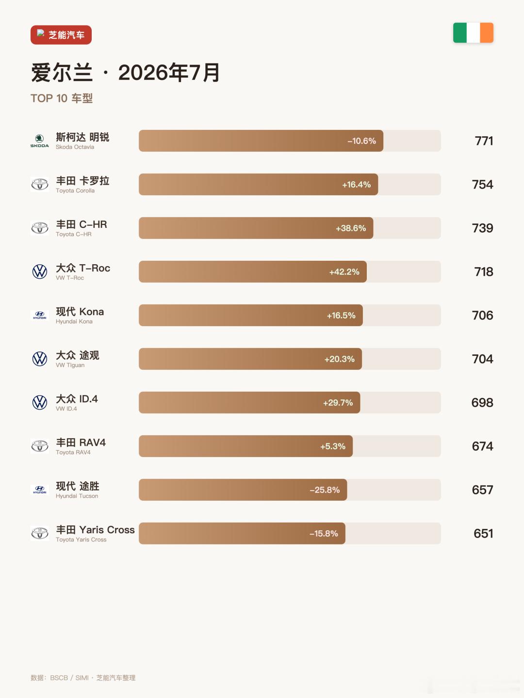 【欧洲车市 | 爱尔兰2026年7月：比亚迪杀进前六，名爵翻了近三倍】爱尔兰7月