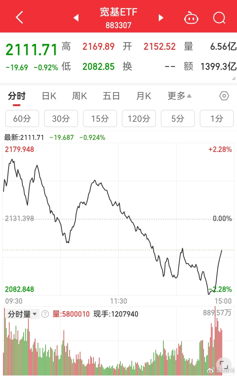 尾盘又护盘了。结果大概率是拖延下跌的速度，不会减少下跌的幅度。 