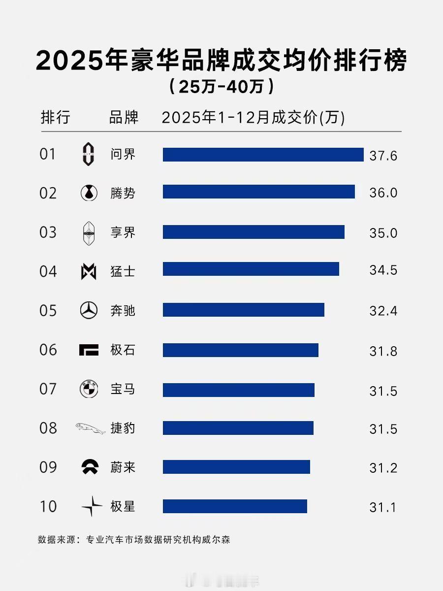 25年豪华品牌成交均价出炉腾势汽车 36万元比肩问界稳坐新能源豪华品牌第一梯队中