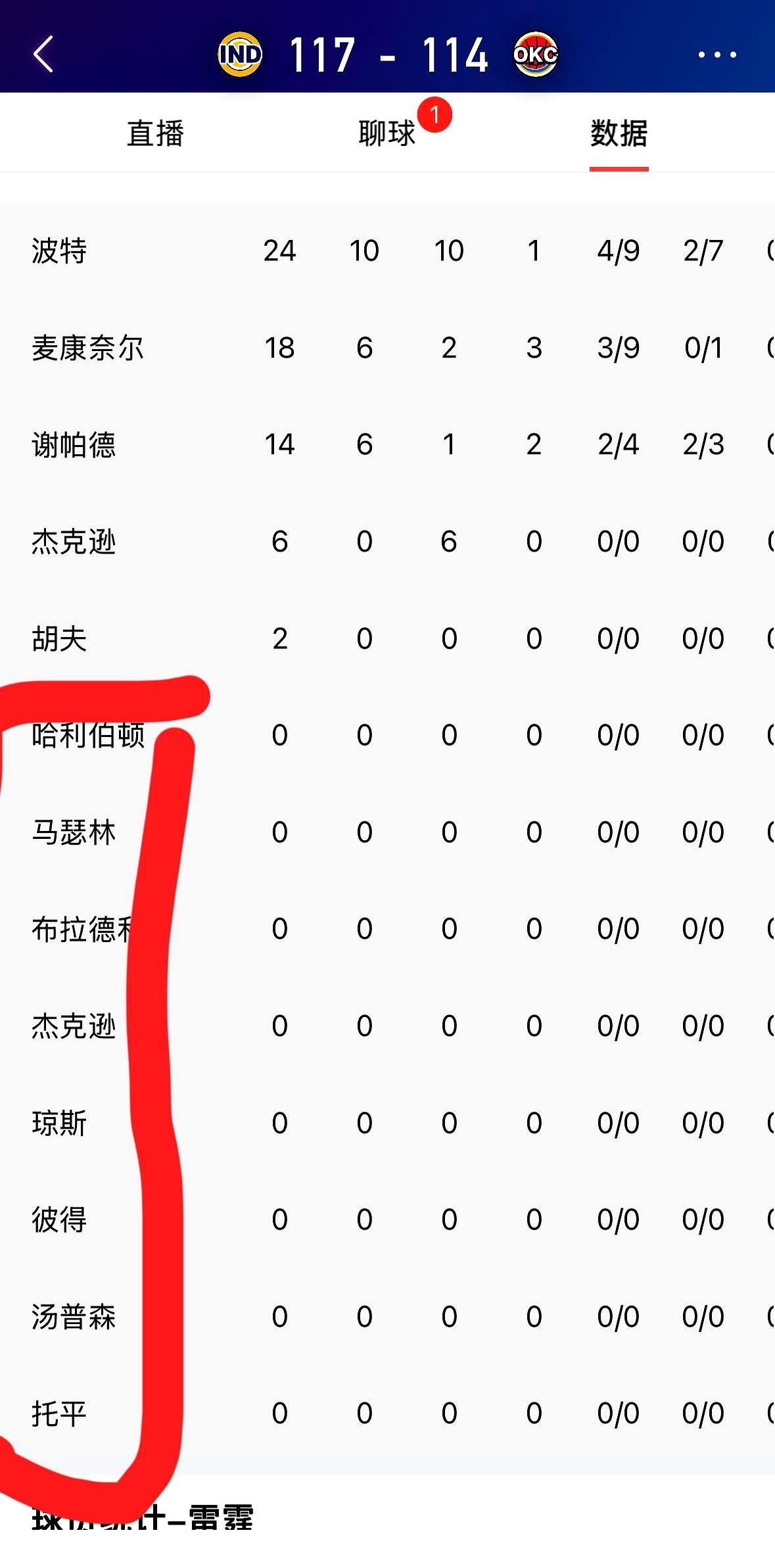 看到雷霆主场不敌步行者，我人傻了。

亚历山大真的拼到极限了！全场28投17中，