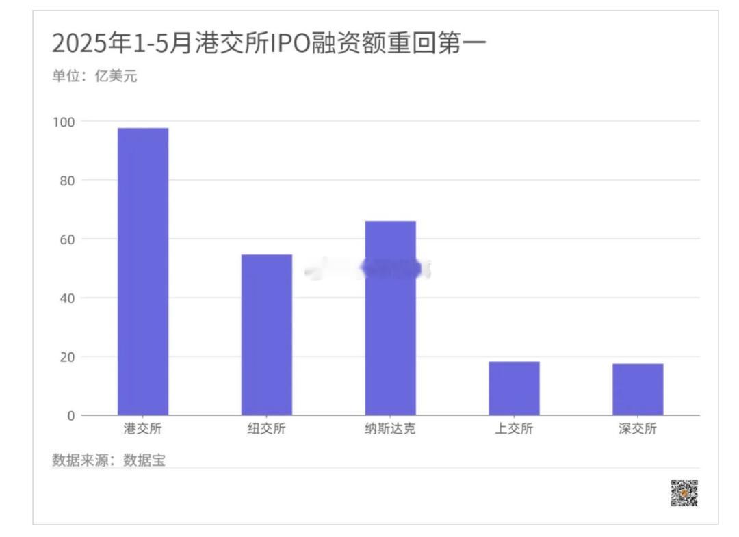 香港的IPO重返全球第一 ​​​