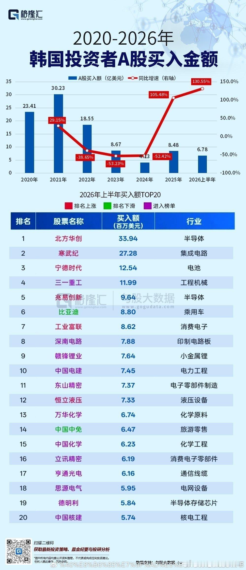2026年上半年，韩国投资者买入A股6.78亿美元，同比增长130.55%。个股