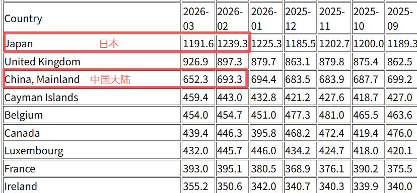中国3月减持410亿美元的美债，打破近年来单月最多减持纪录。2月中国小幅减持美债