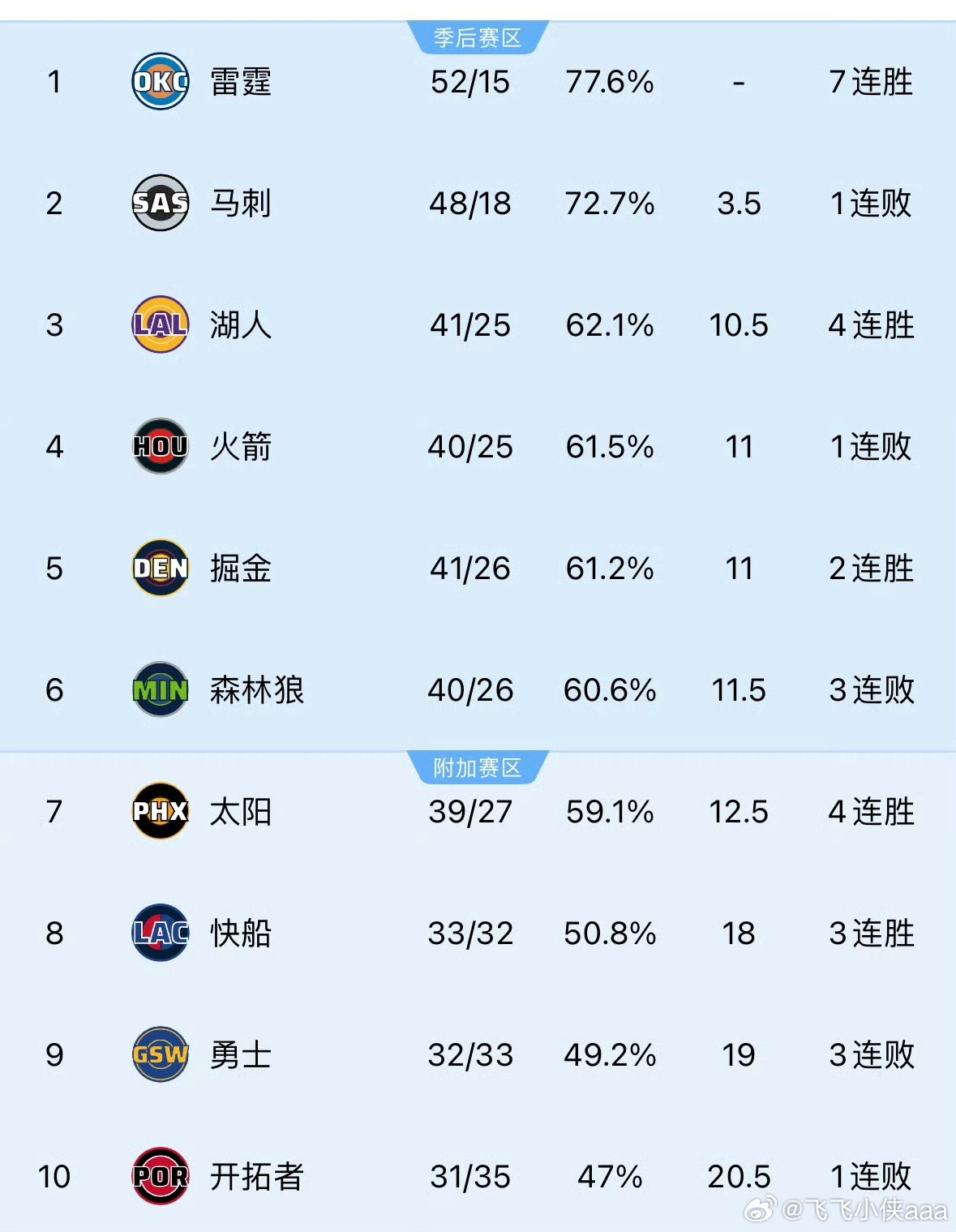 湖人连胜现在排名西部第三！，可以啊！ 