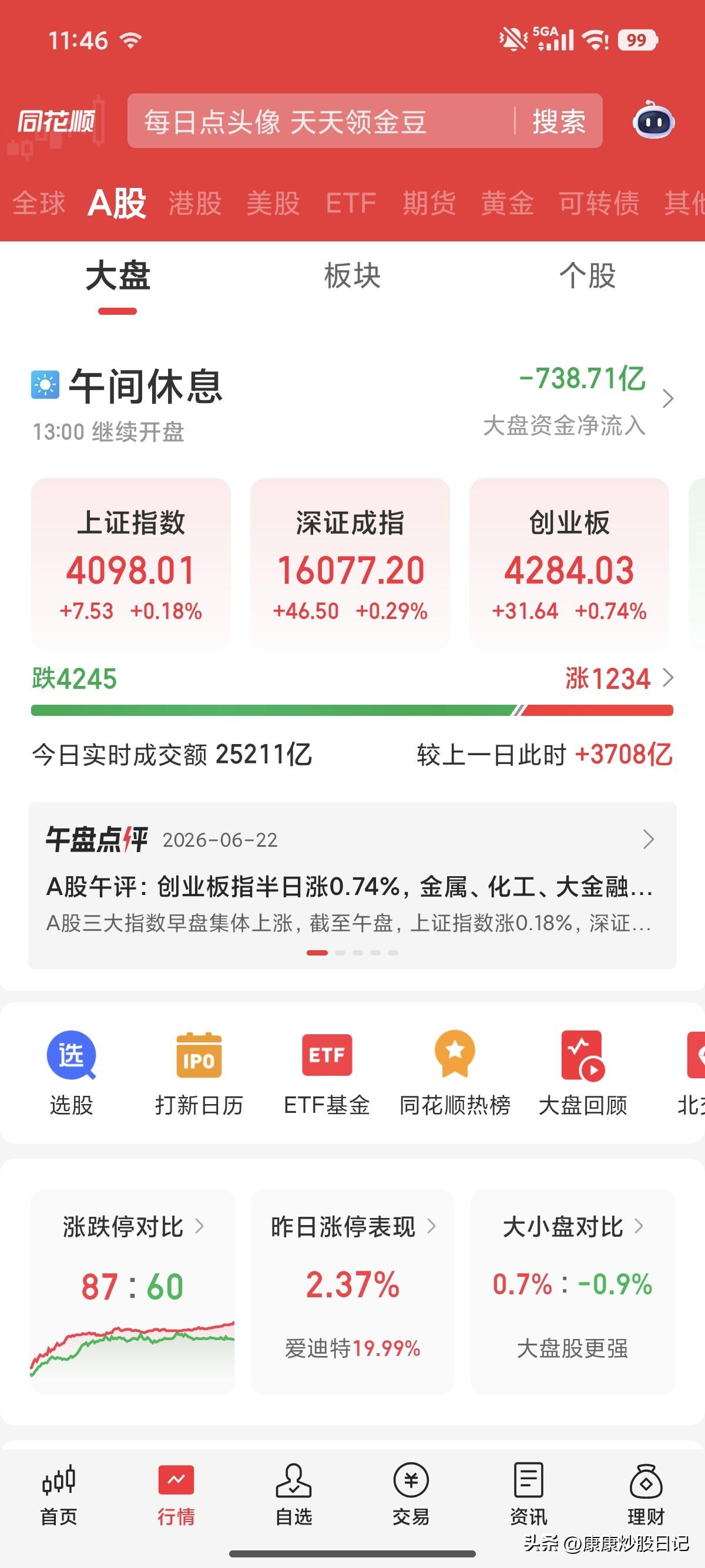 大盘微红，全靠券商保险撑着，部分科技股调整。全A指数跌幅超过1%，超4200家下