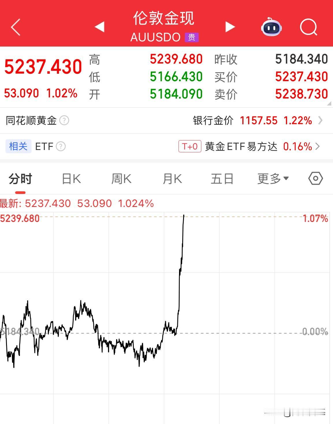 真要干起来了，又要买单了？贵金属刚刚全线拉升，现货黄金涨幅1%，站上5230美元