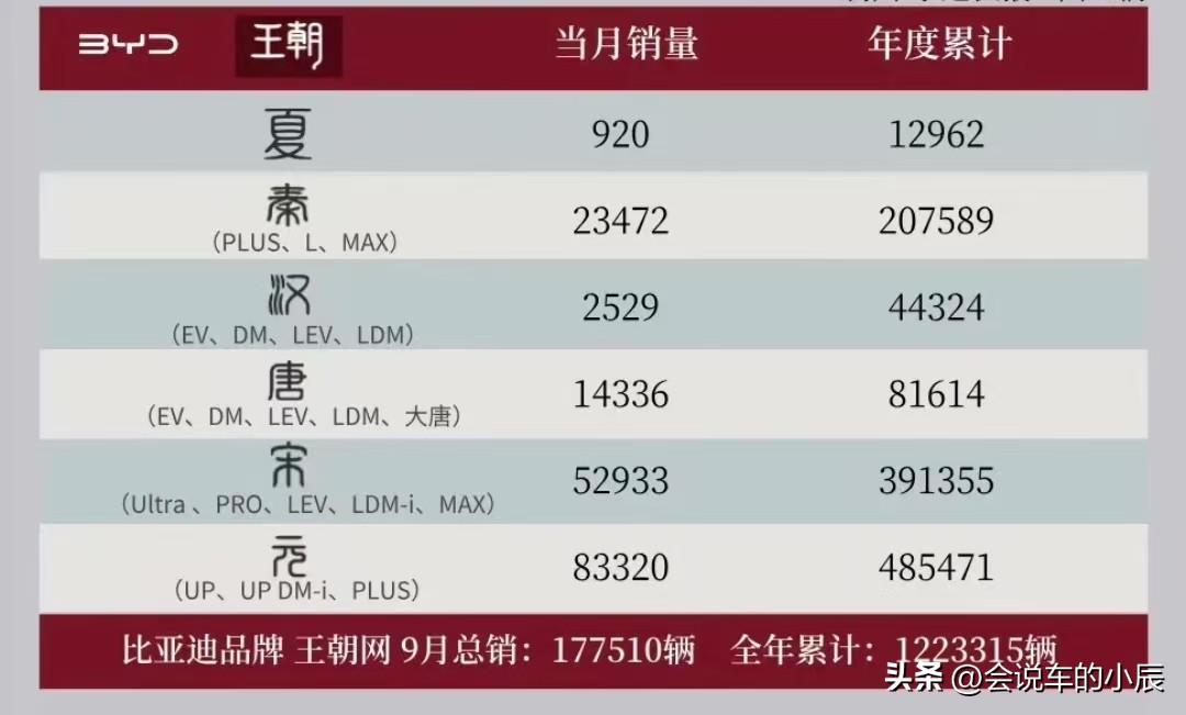 比亚迪9月新能源汽车销量46.36万辆 同比增长16.99%

财联社10月1日