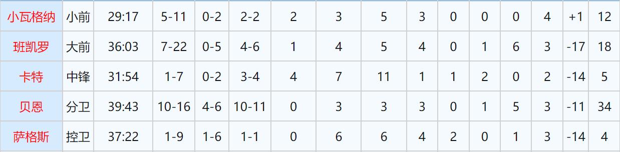魔术输给76人，三个首发难辞其咎，一个比一个拉垮

首先就是班凯罗，全场22投7