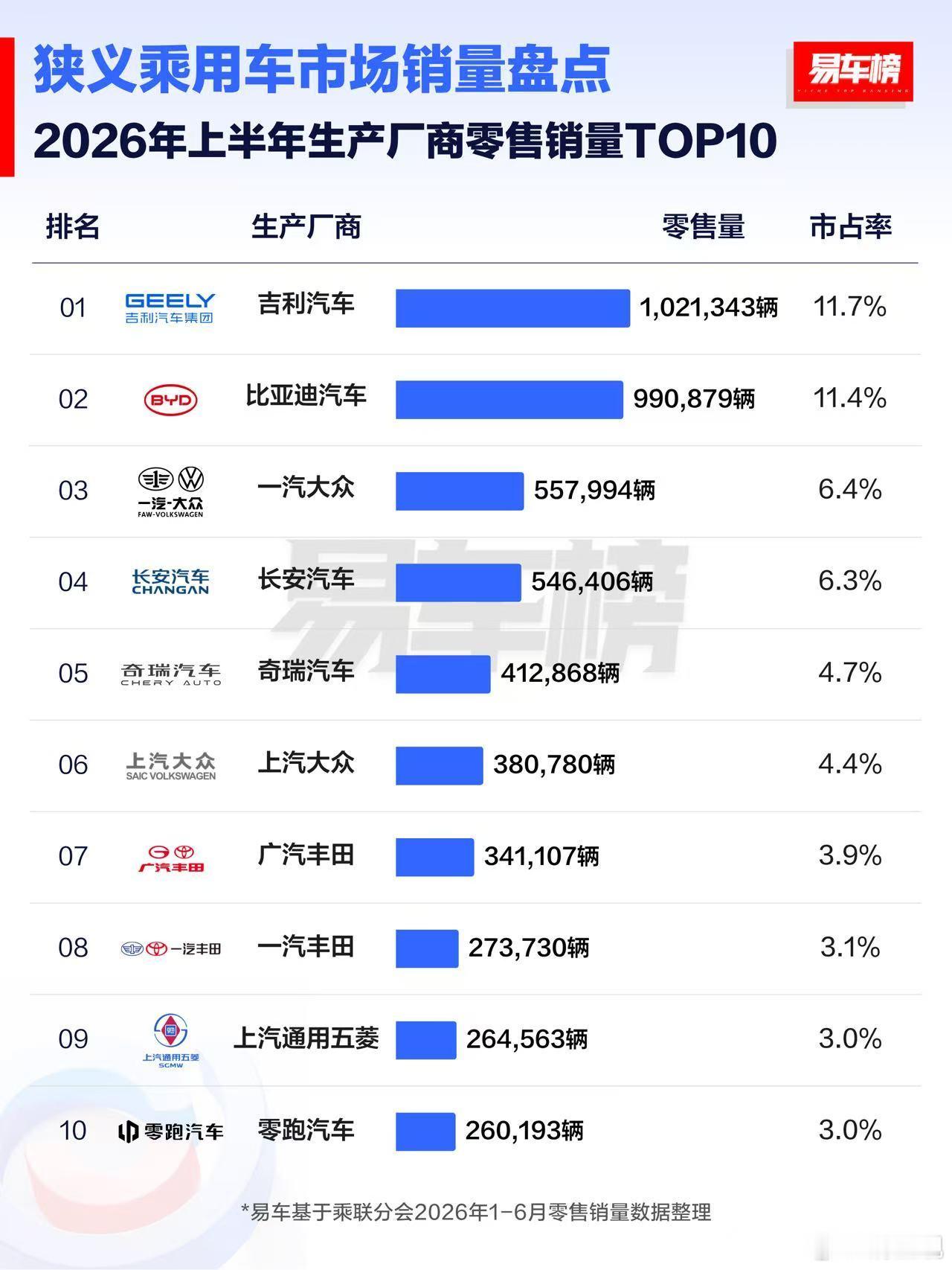 吉利汽车真的猛，不愧是国内第一！！希望吉利再接再厉！有一个问题，为啥吉利的月销量