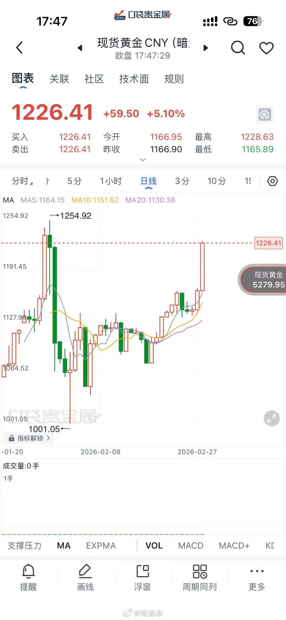 美国军方对伊朗采取军事行动后，中国现货黄金暗网今日报价为每克1226.41元人民