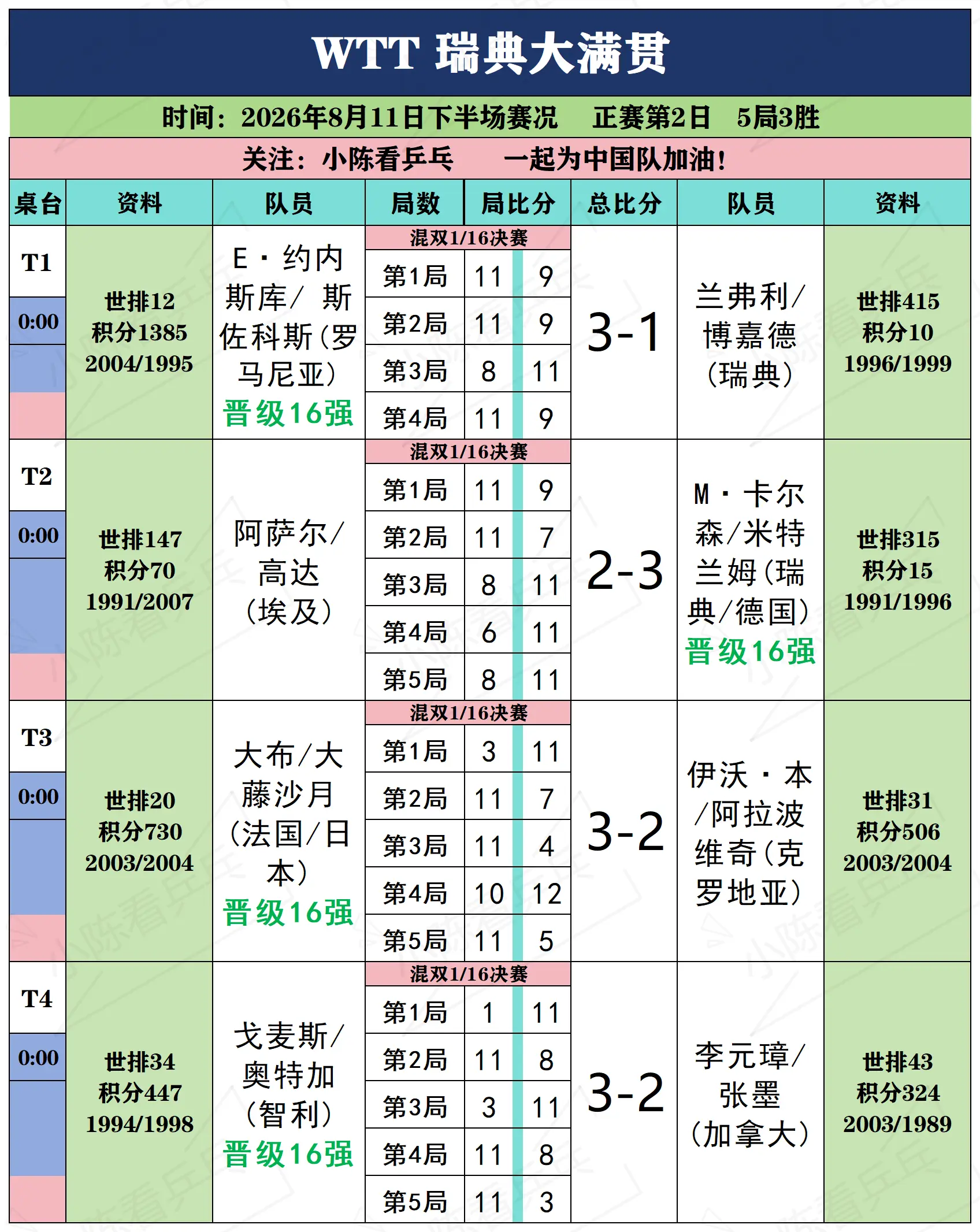 WTT瑞典大满贯8月11日下半场赛况。WTT瑞典大满贯8月11日下半场...