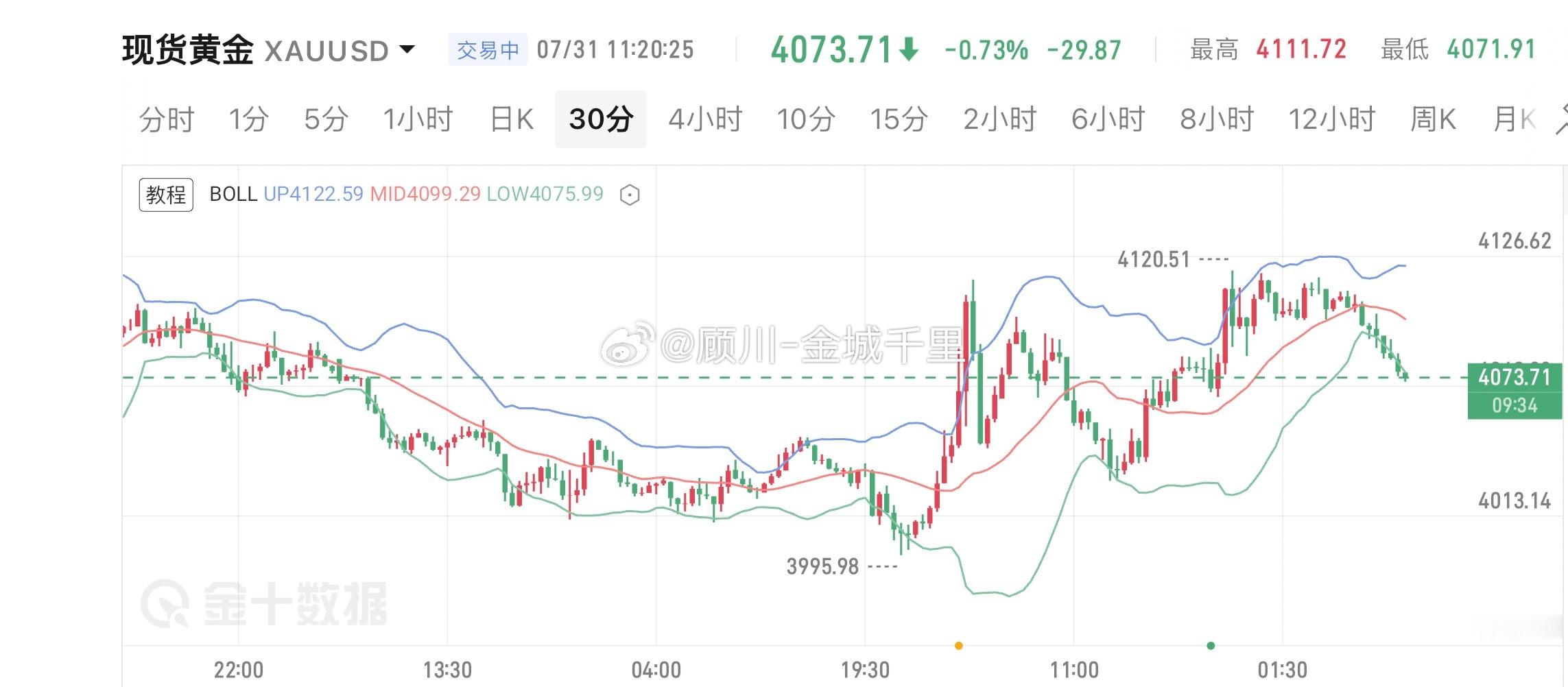 黄金30分钟级别重心稳步上移，整体保持震荡偏多节奏。短线已多次测试4110-41