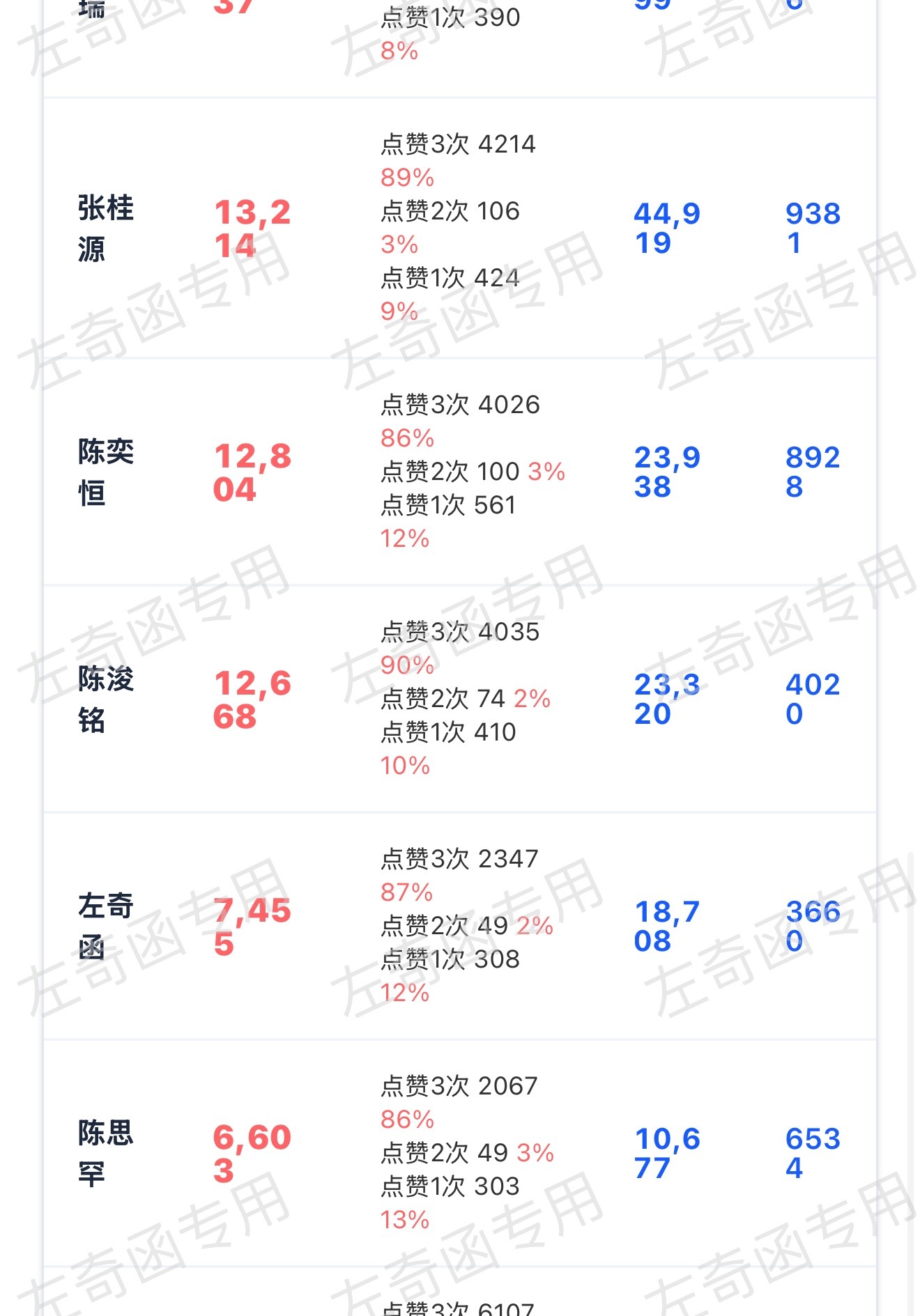 真的就差最后1k多就达到我们的🎯了 大家看看谁的3👍没搞完‼️扩散‼️左奇函