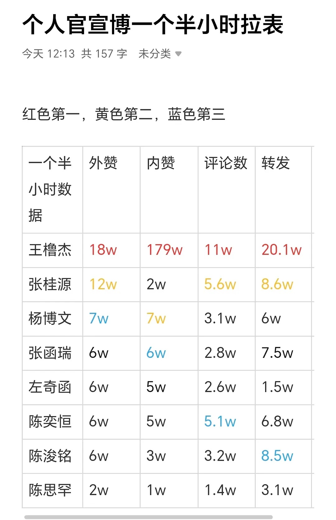 我们的少年时代2 🎀个人官宣博一个半小时数据拉表🈶 