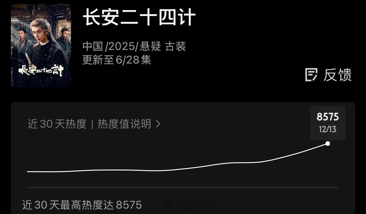 目前成毅新剧长安二十四计热度破8500了！冲啊！长安二十四计片头