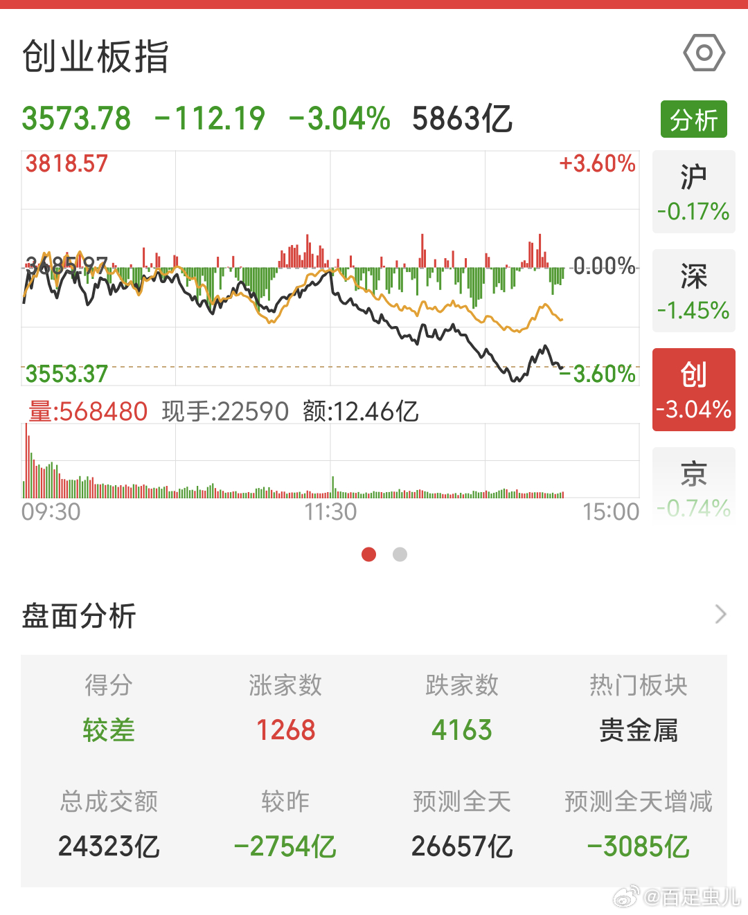 A股指数今天一般，个股跌多涨少今天领涨板块也就贵金属 有色涨不错，持仓品种有红有