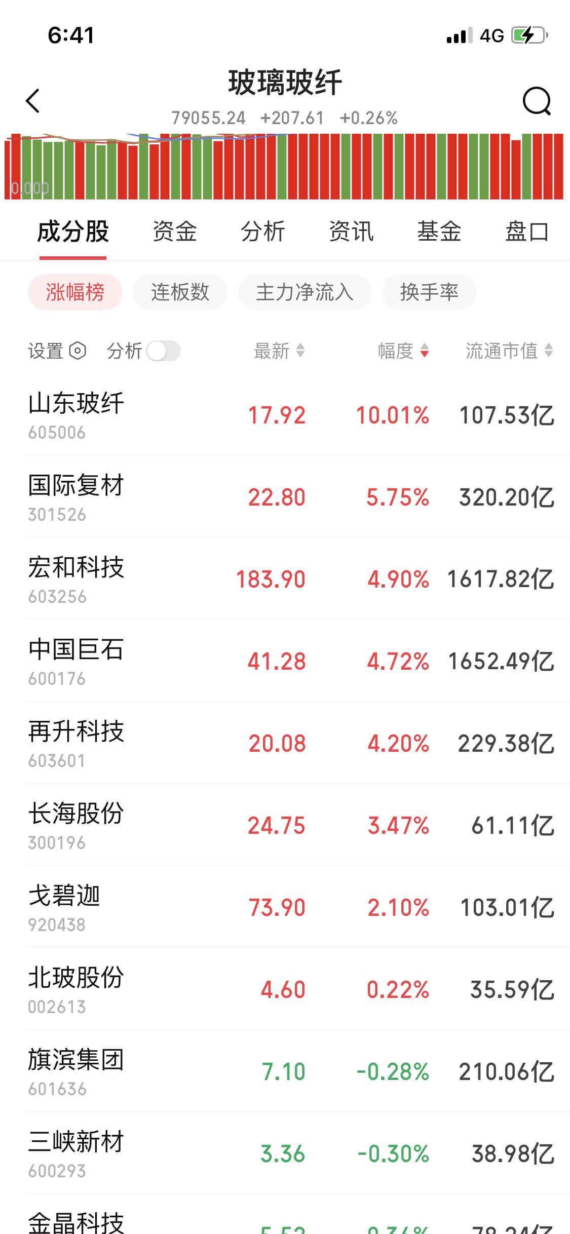 我一直以为再升走的是商业航天概念
再升、西材、信维三兄弟
直到今天商业航天大跌