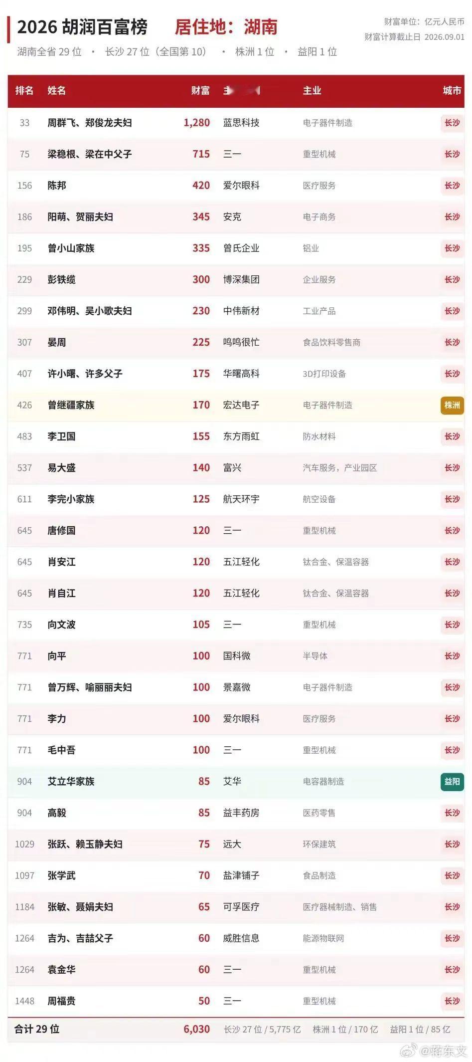 1270亿，中国女首富又换人了一年间，财富增长170亿元。中国女首富，又回到了蓝