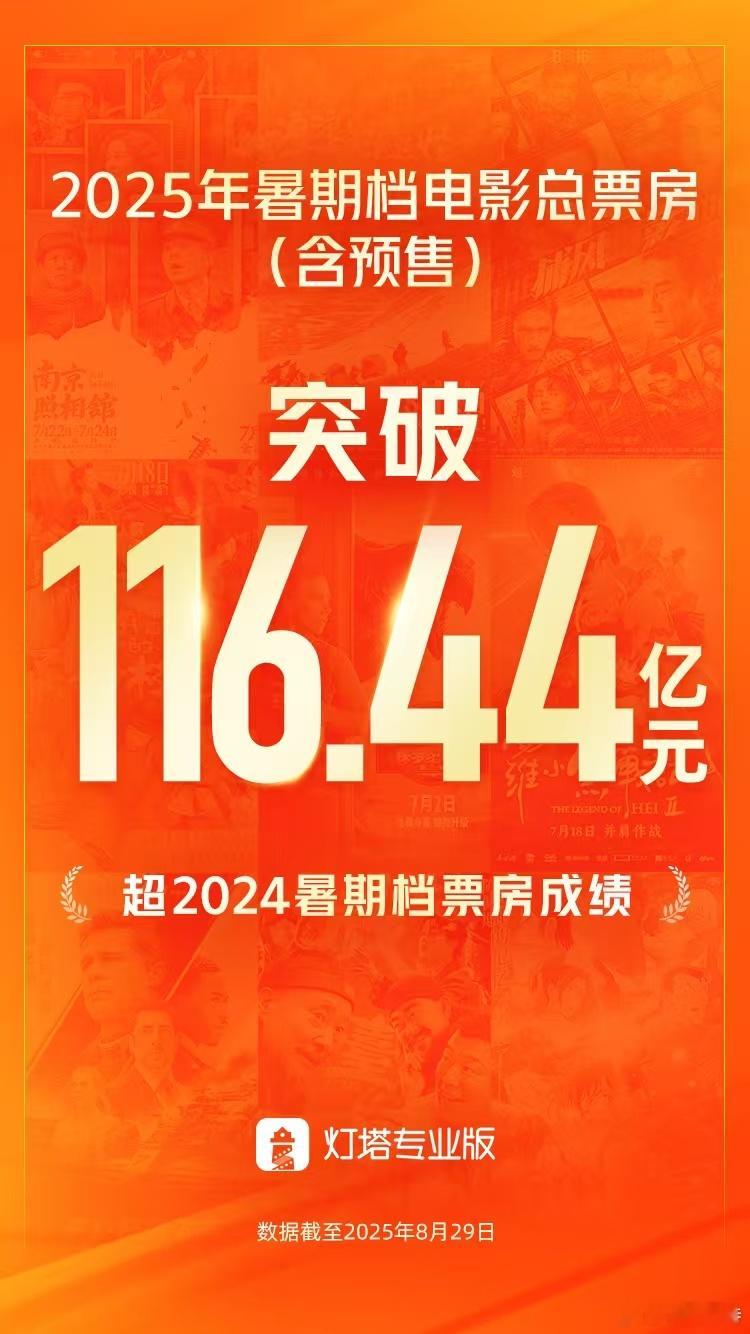 2025暑期档票房超去年 截至8月29日，2025年暑期档总票房（含预售）突破1