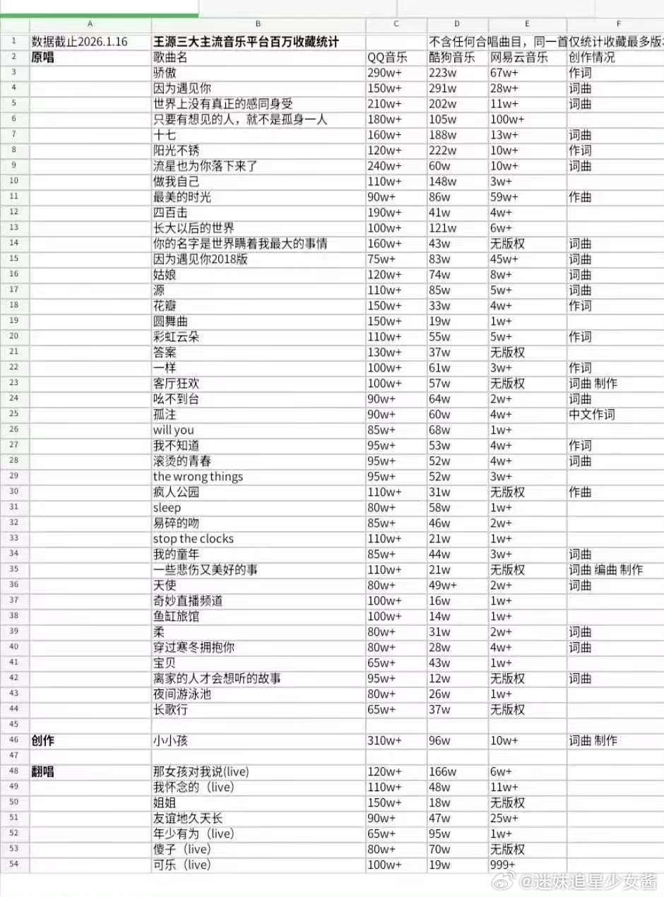 王源百万收藏歌单、王源全平台破百万收藏50首 王源每一首歌都好值得细品啊！非常治
