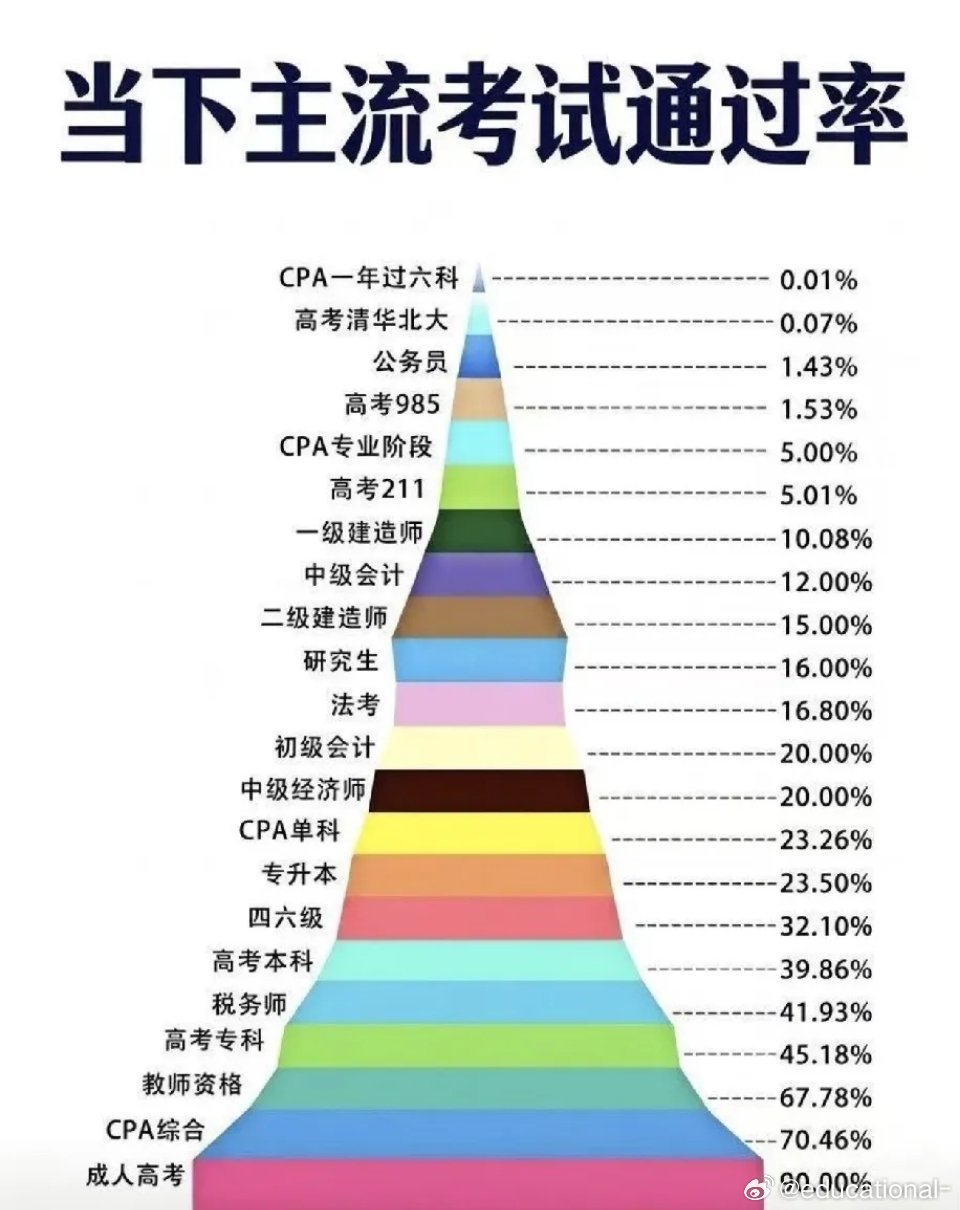 看看考公务员难，还是考985高校难？ ​​​