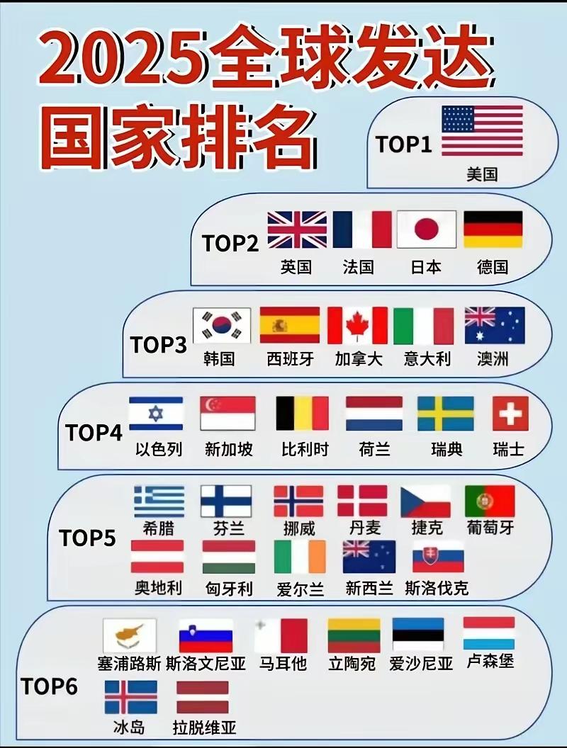 什么是发达国家，就是有美国驻军的国家，这两个概念有密切联系呀
此乃《2025全球