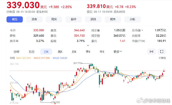 【#特斯拉推出续航830公里Model3##特斯拉股价连涨4天#】8月12日，特