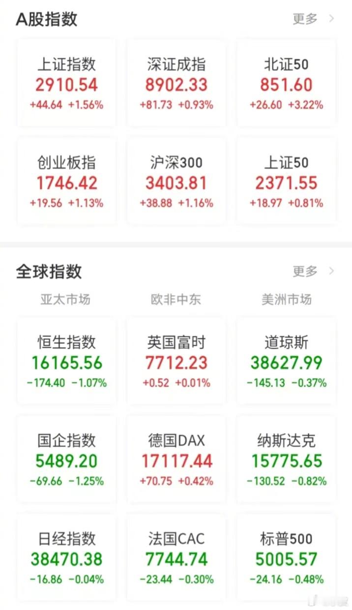 【今日看盘】龙年第一个交易日，A股迎来开门红。今天三大指数都是红盘报收，但是含金