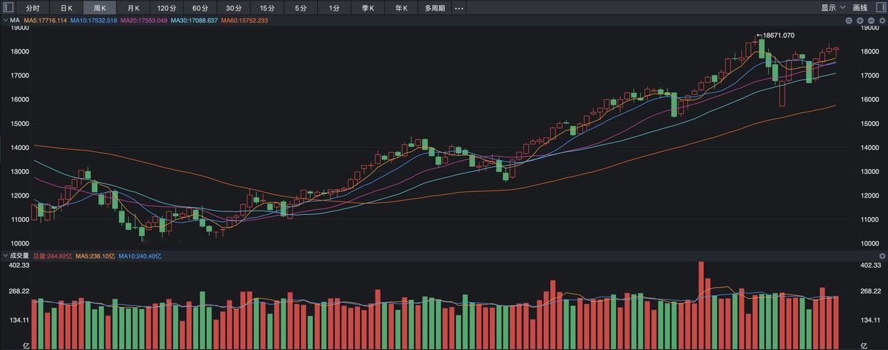 美股昨夜集体上涨，道琼斯指数上涨0.81%，纳斯达克指数涨1.22%，标普500