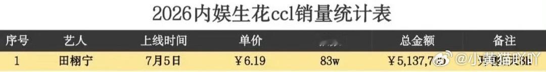 田栩宁ccl开售仅5天8h就达成83万抽数，总销售额超513.77万，拿下内娱?