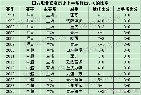 【国安职业联赛上半场打出3-0的比赛】  球队在联赛主场同青岛海牛的比赛中，上半
