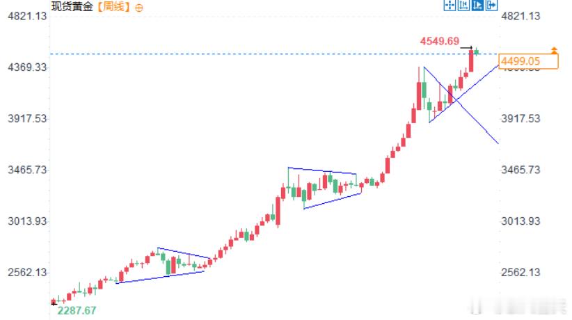 白银黄金直线暴跌 再次触及阶段性顶部，至少要震荡2周。 