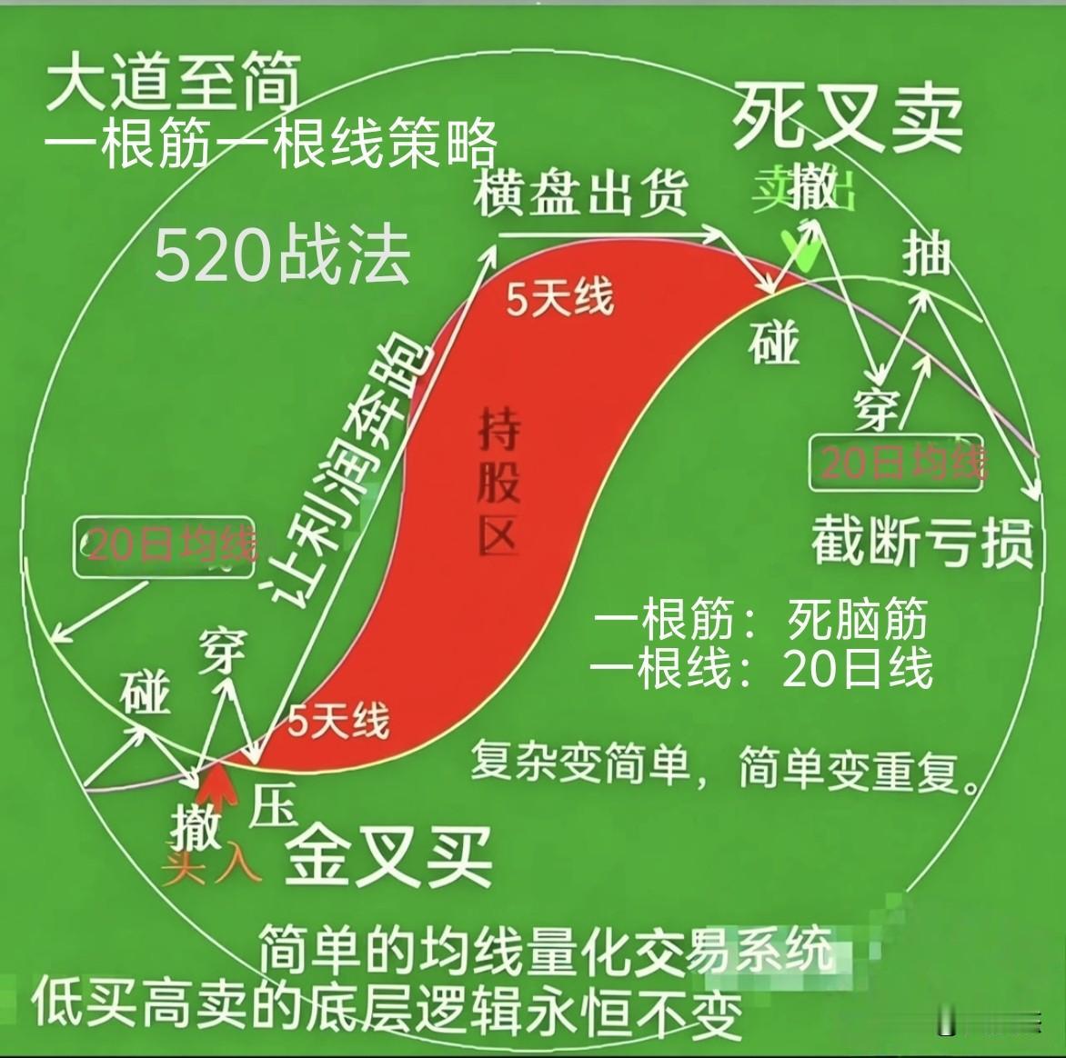 细看这张图，只有老股民才能看懂！（一根筋一根线策略，520战法。）码住。