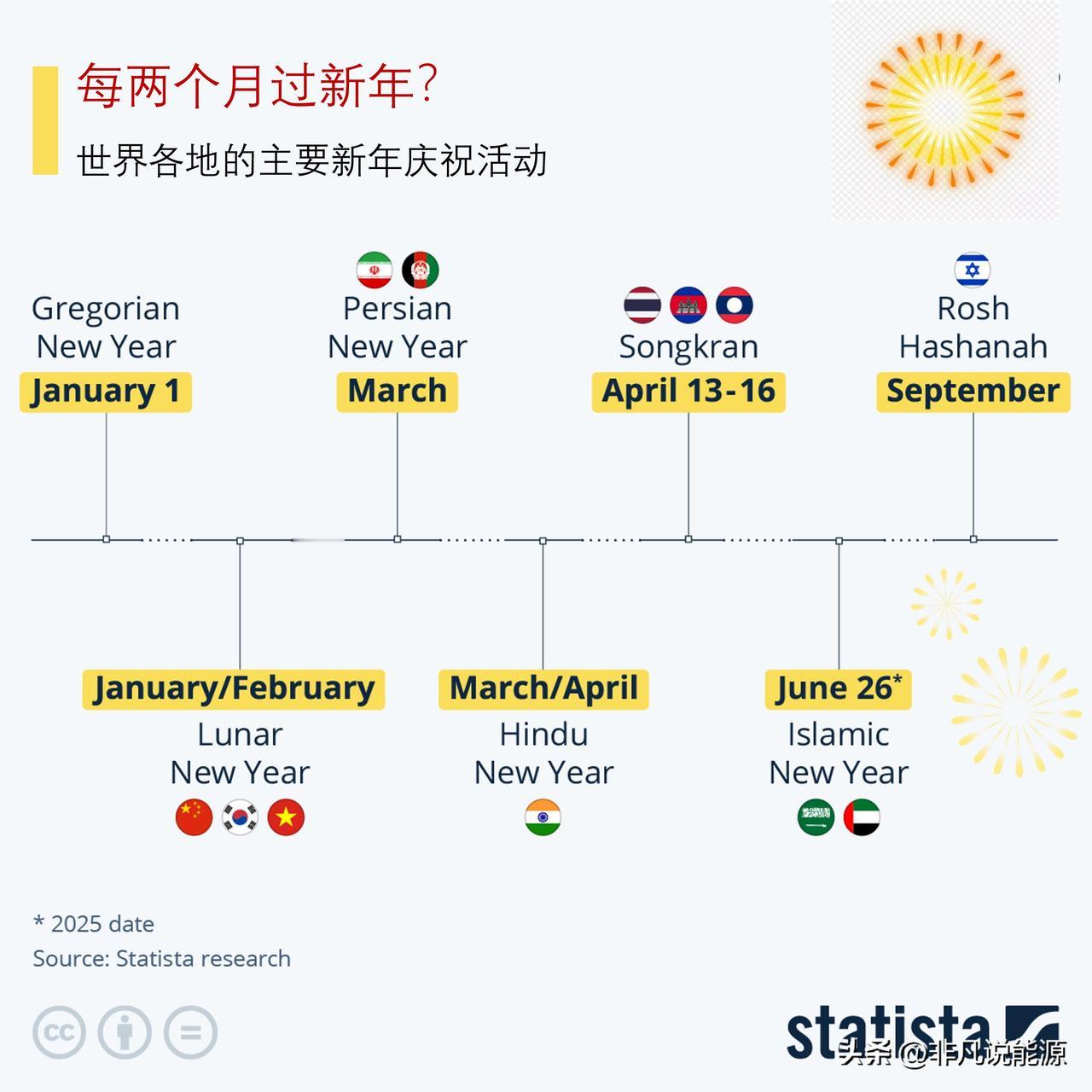 每两个月过新年？来看看世界各地的年终庆祝活动

中国、越南和韩国等国的春节庆祝活