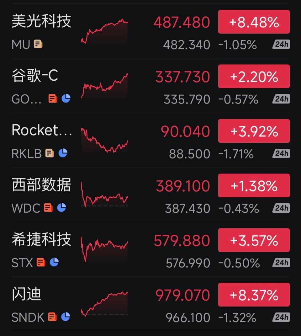 存储巨头又是大涨，开始撤退了原因昨天聊过，前期仓位太重的老板，借机逐步降仓了，钱