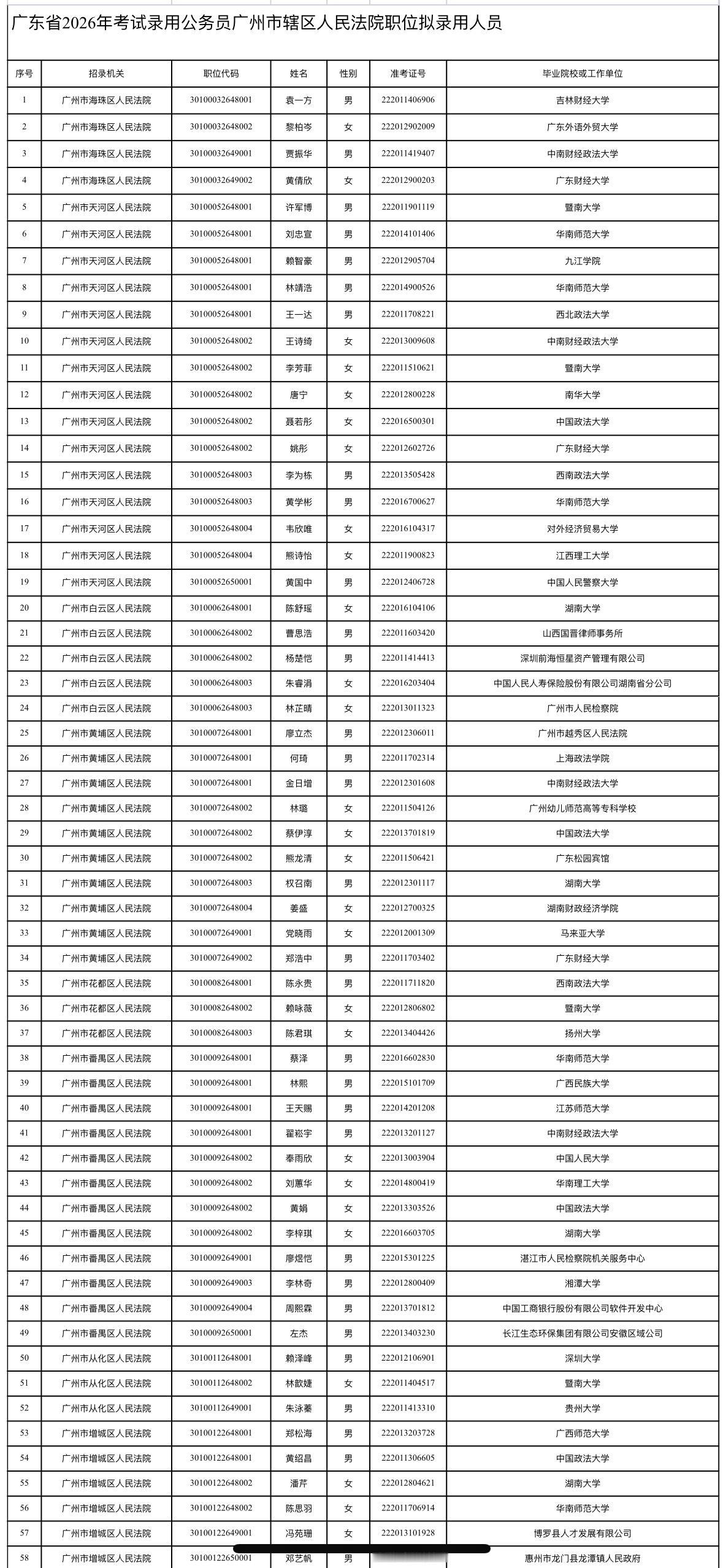 名单公示！广州8区法院省考拟录用名单

📌 发布单位: 广州市中级人民法院
?