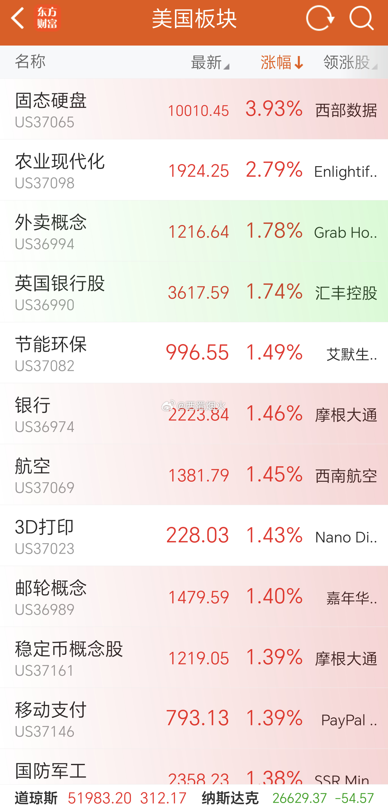 虽然美股科技跌了，但A股明天不一定会跟。但从今天午盘各概念板块来看A股科技，炸板