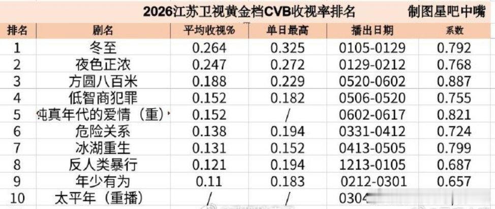 陈飞宇方穆扬陈飞宇主演《纯真年代的爱情》江苏卫视二轮圆满收官，在一众新剧里重播收