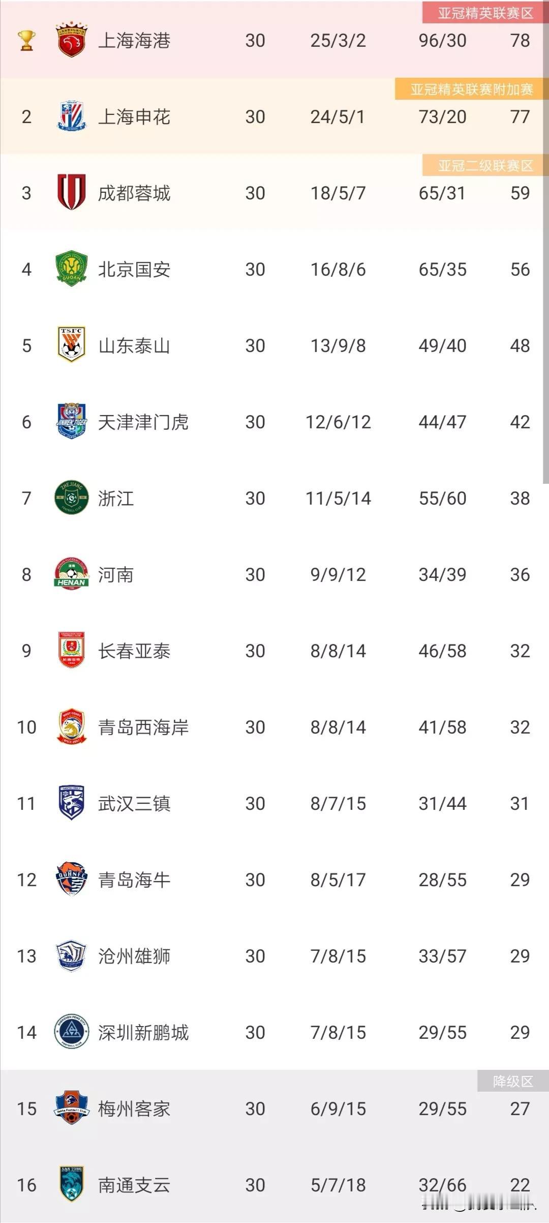 中超联赛最终积分榜揭晓，以下是三个不容忽视的事实：
1、申花队遗憾满满，整个赛季