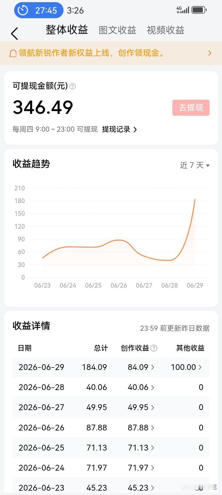 28万粉丝，今天终于挣到了184元，这是六月份最高的一天收入。

其实，这184
